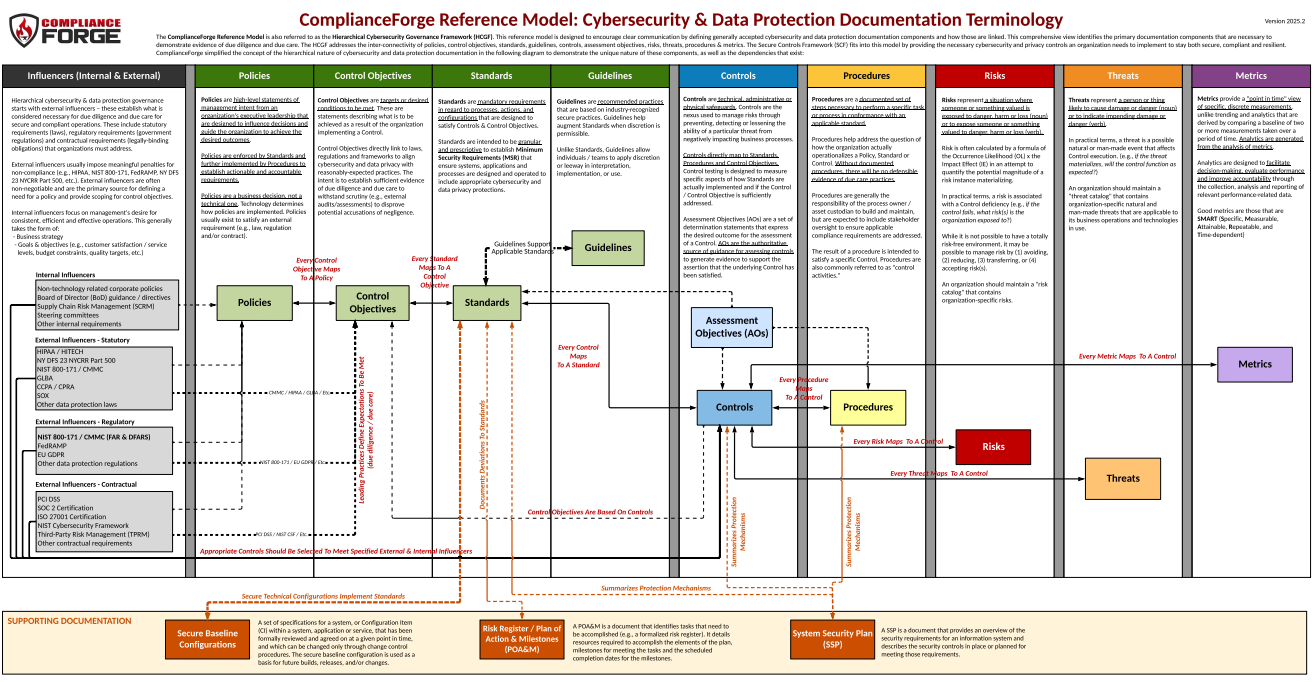 ComplianceForge Reference Model - Hierarchical Cybersecurity Governance Framework (HCGF) showing the inter-connectivity of policies, control objectives, standards, guidelines, controls, risks, procedures and metrics